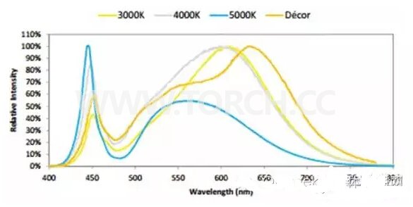 COB LED���ͳɱ������s�ܺĵ�ԭ���ͷ���